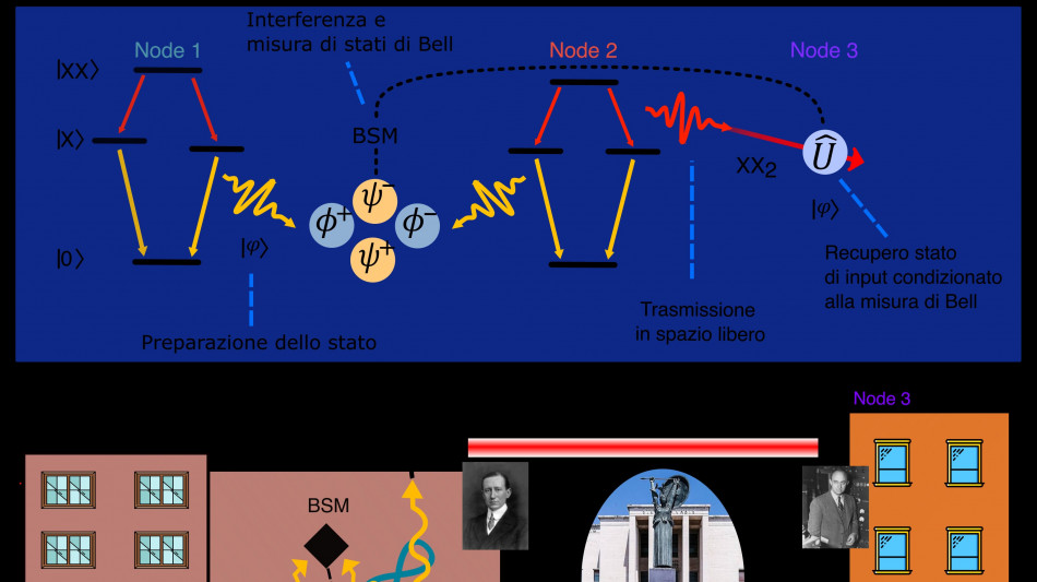 Realizzato il teletrasporto quantistico nei laboratori Sapienza